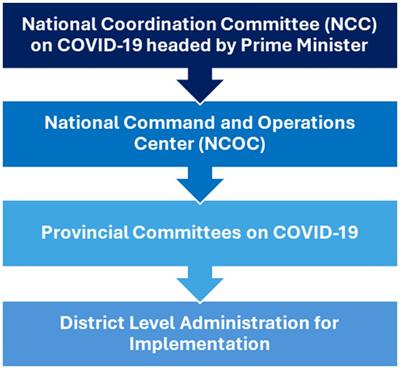 Pakistan’s national COVID-19 response: lessons from an emergent response to the pandemic